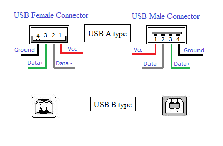 USB type