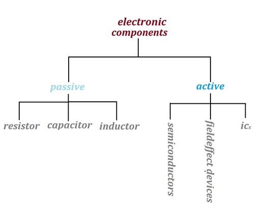 components