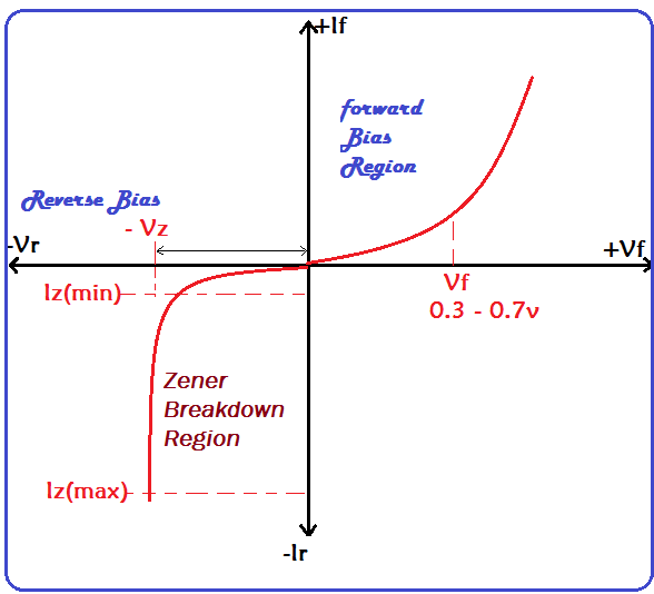 zener diode characteristics