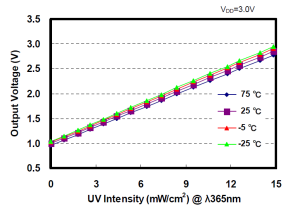 ml8511-uv-characteristics