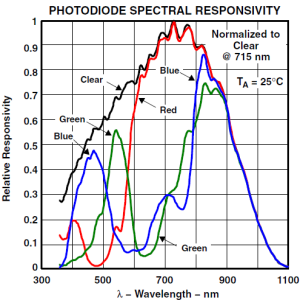 sensor-tcs3200-response