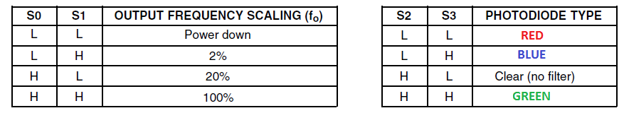 tcs3200-output-table