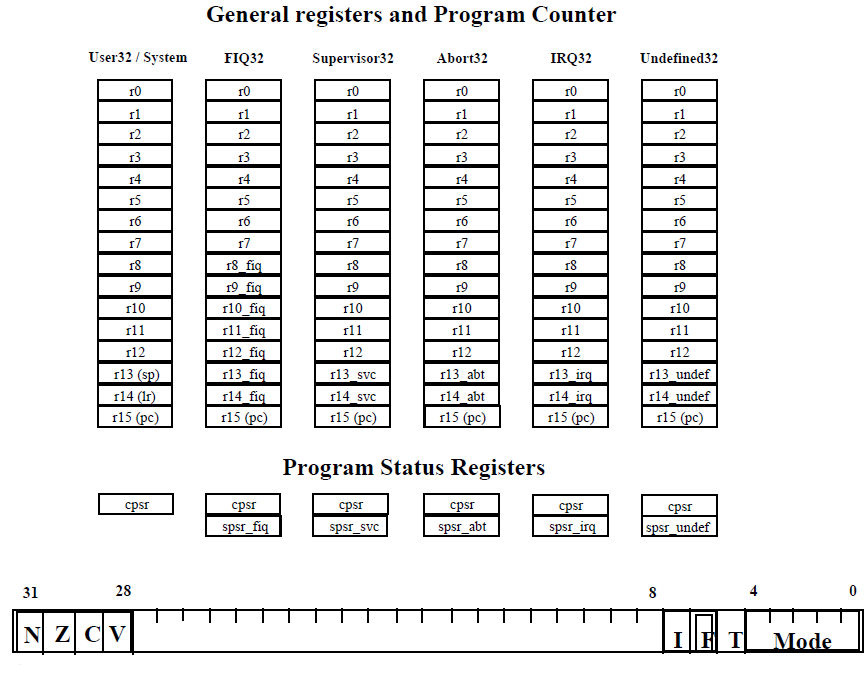 ARM registers