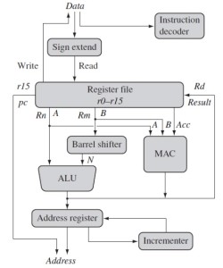 arm core data flow