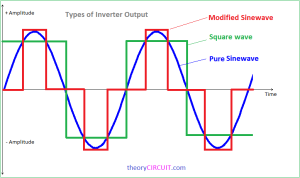 types of inverter output