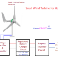 Small Wind Turbine for Home