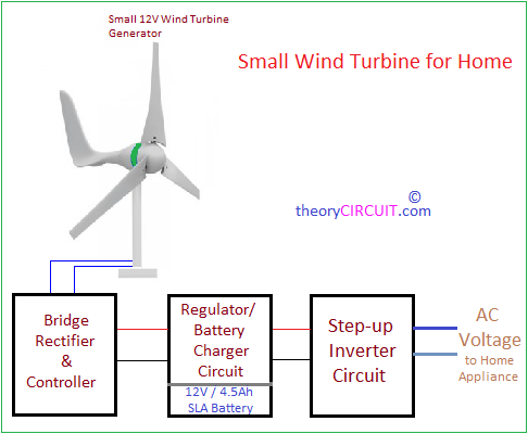 Small Wind Turbine For Home