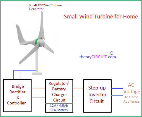 ildsted enhed Reskyd Small Wind Turbine for Home