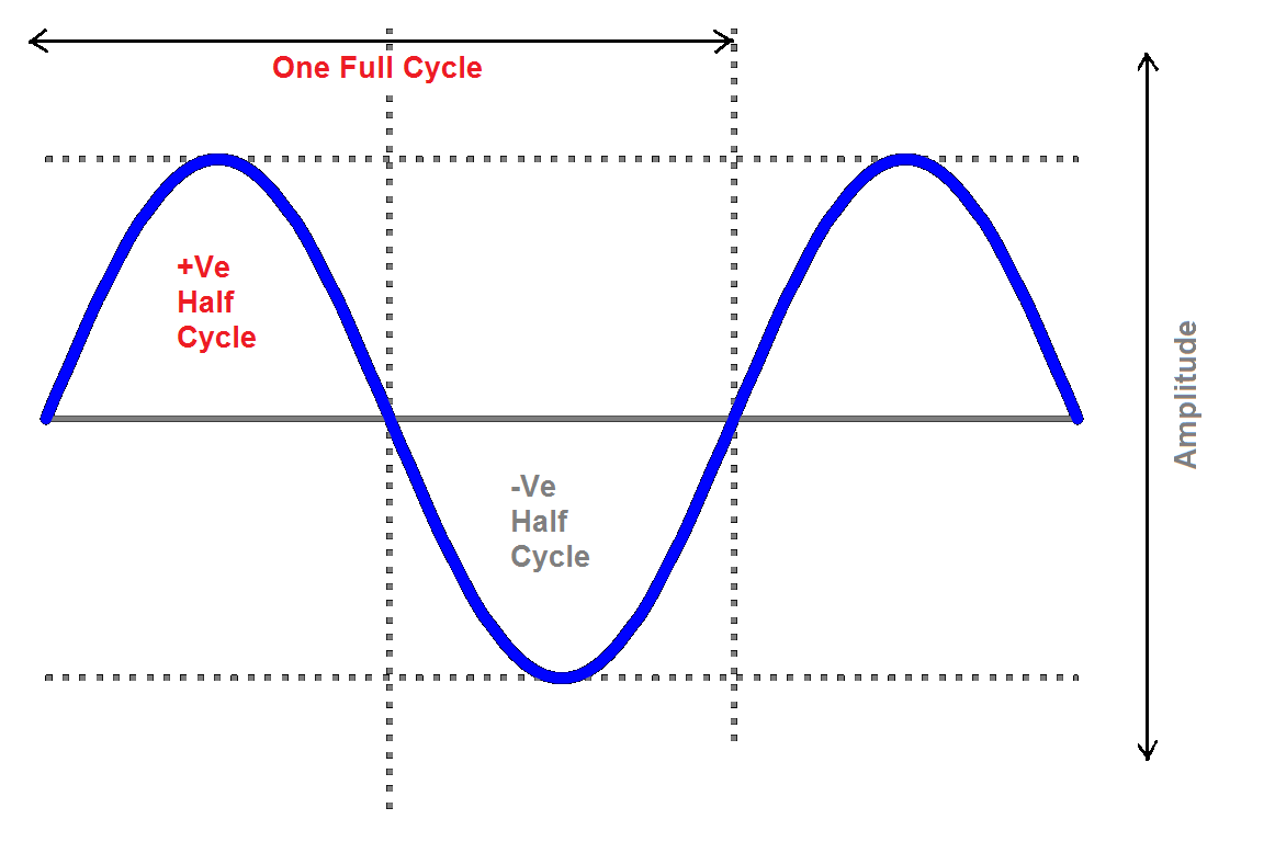 full wave rectifier graph