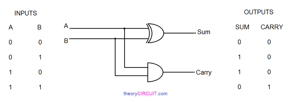 kmap for half adder truth table