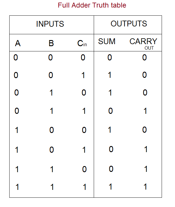 8 bit adder truth table with carry out
