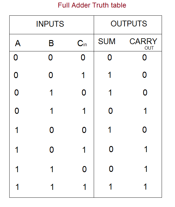 4 bit half adder truth table