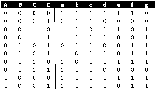 Decoder io. 7 Сегментный Декодер cd4511. Семисегментный индикатор таблица истинности. Параллельный регистр таблица истинности. BCD to 7 segment.