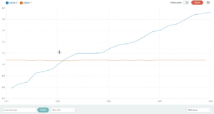 Realtime data Visualization using Arduino Serial Plotter